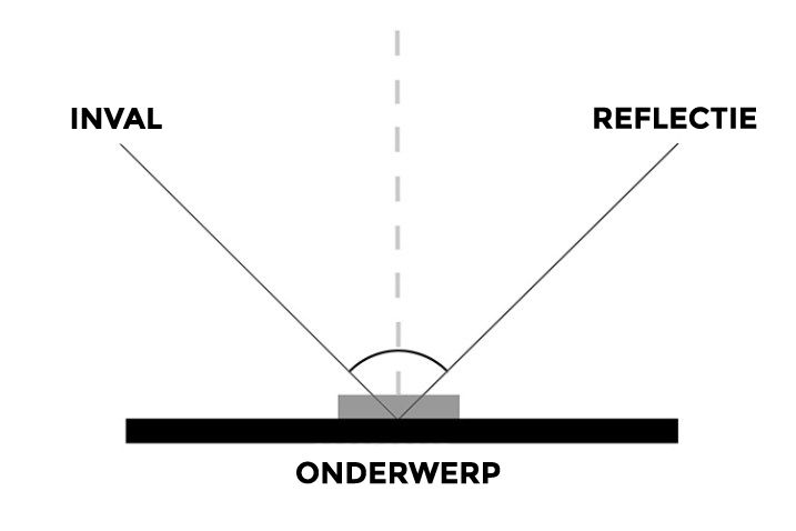 Reflectie voorkomen