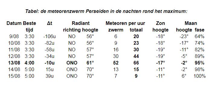 vallende sterren fotograferen tijdens meteorenzwerm tabel met tijden
